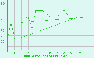 Courbe de l'humidit relative pour Cuzco