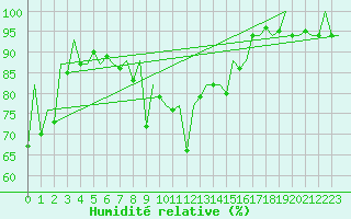 Courbe de l'humidit relative pour Aberdeen (UK)