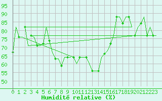 Courbe de l'humidit relative pour Dubrovnik / Cilipi