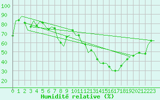 Courbe de l'humidit relative pour Fritzlar