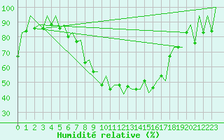Courbe de l'humidit relative pour Kraljevo
