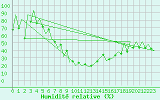 Courbe de l'humidit relative pour Sibiu