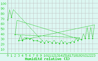 Courbe de l'humidit relative pour Lugano (Sw)