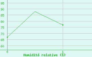 Courbe de l'humidit relative pour Saint Gallen-Altenrhein