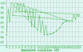 Courbe de l'humidit relative pour Zielona Gora