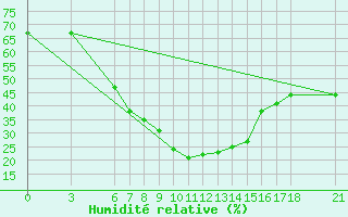 Courbe de l'humidit relative pour Kirsehir