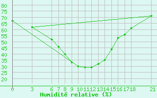 Courbe de l'humidit relative pour Artvin