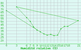 Courbe de l'humidit relative pour Amasya