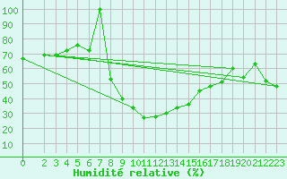 Courbe de l'humidit relative pour Ratece