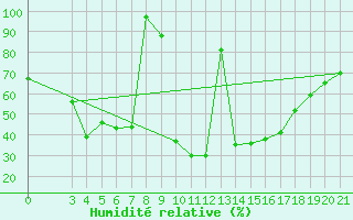 Courbe de l'humidit relative pour Podgorica / Golubovci
