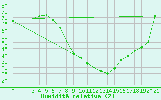 Courbe de l'humidit relative pour Niksic