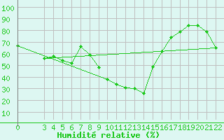 Courbe de l'humidit relative pour Reggio Calabria
