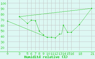 Courbe de l'humidit relative pour Vitebsk