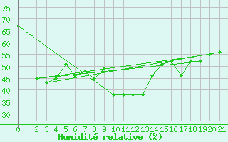 Courbe de l'humidit relative pour Chios Airport