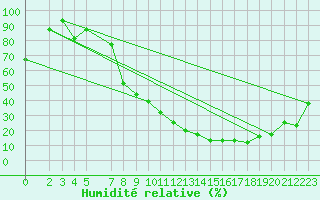 Courbe de l'humidit relative pour Mecheria