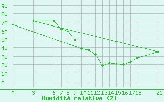 Courbe de l'humidit relative pour Sarh