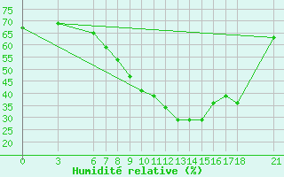 Courbe de l'humidit relative pour Edirne