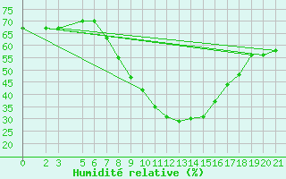 Courbe de l'humidit relative pour Mostar
