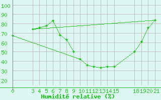 Courbe de l'humidit relative pour Slavonski Brod