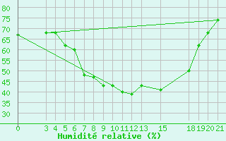 Courbe de l'humidit relative pour Ploce