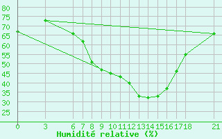 Courbe de l'humidit relative pour Akhisar