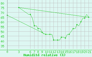 Courbe de l'humidit relative pour Olbia / Costa Smeralda