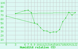 Courbe de l'humidit relative pour Bolzano