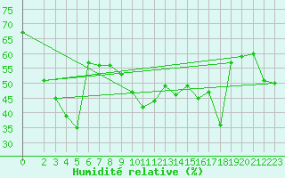Courbe de l'humidit relative pour Estepona