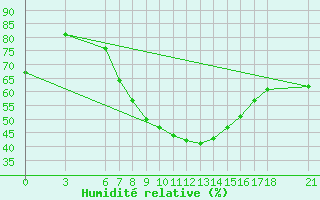 Courbe de l'humidit relative pour Nevsehir