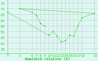 Courbe de l'humidit relative pour Tekirdag