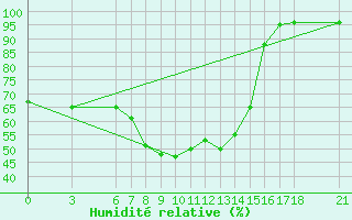 Courbe de l'humidit relative pour Tunceli