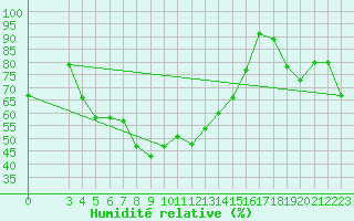 Courbe de l'humidit relative pour Monte Cimone