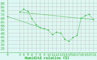 Courbe de l'humidit relative pour Rijeka / Kozala
