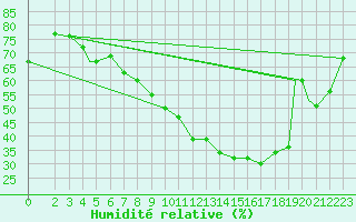 Courbe de l'humidit relative pour Touggourt