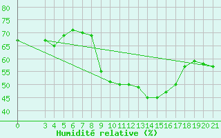 Courbe de l'humidit relative pour Bilogora