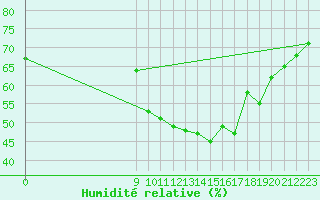 Courbe de l'humidit relative pour San Chierlo (It)