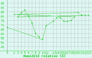 Courbe de l'humidit relative pour Warburg