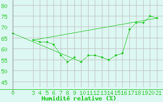 Courbe de l'humidit relative pour Puntijarka