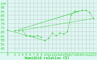 Courbe de l'humidit relative pour Manschnow