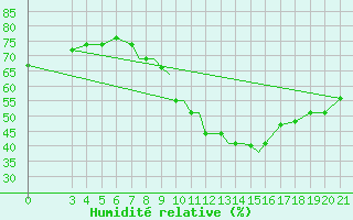 Courbe de l'humidit relative pour Zeltweg
