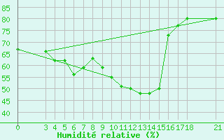 Courbe de l'humidit relative pour Passo Rolle