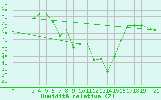 Courbe de l'humidit relative pour Skyros Island