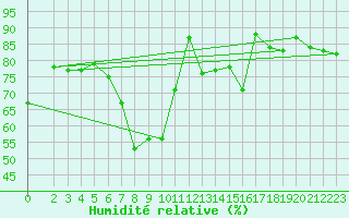 Courbe de l'humidit relative pour Stuttgart / Schnarrenberg