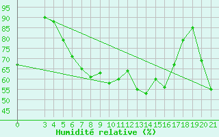 Courbe de l'humidit relative pour Makarska