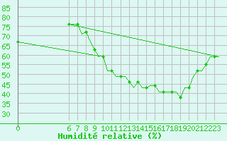 Courbe de l'humidit relative pour Colmar - Houssen (68)