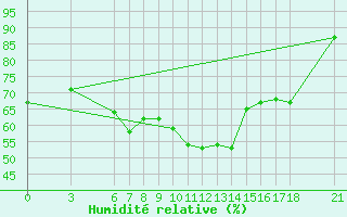 Courbe de l'humidit relative pour Anamur