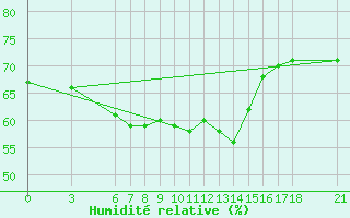 Courbe de l'humidit relative pour Alanya