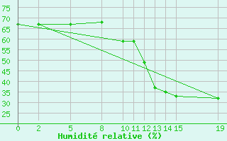Courbe de l'humidit relative pour Oran/Tafaraoui