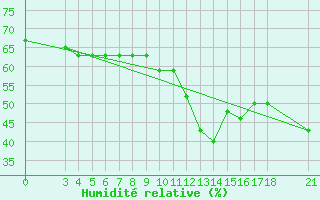 Courbe de l'humidit relative pour Passo Rolle
