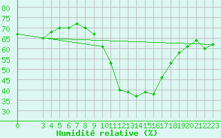 Courbe de l'humidit relative pour Zaragoza-Valdespartera
